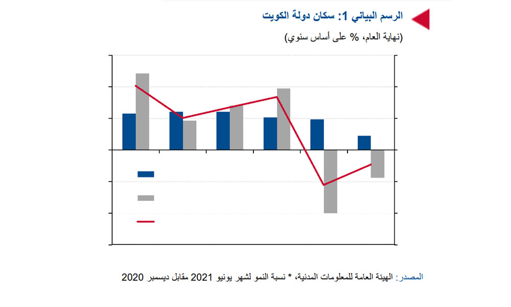 عدد سكان الكويت 2021